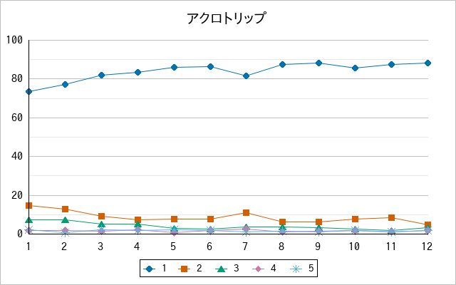 『アクロトリップ』の通常放送回のアンケート結果（「1」～「5」）の推移を表す折れ線グラフ