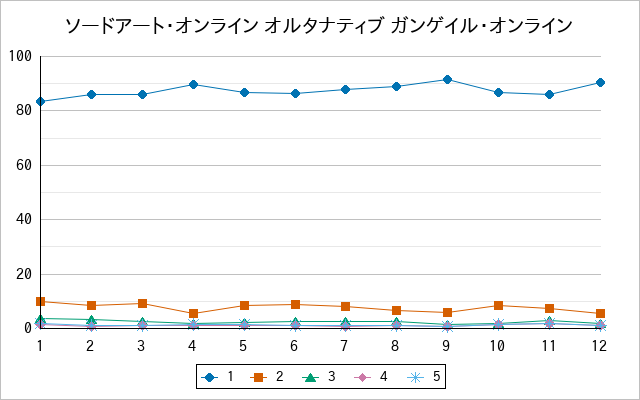 『ソードアート・オンライン オルタナティブ ガンゲイル・オンライン』の通常放送回のアンケート結果（「1」～「5」）の推移を表す折れ線グラフ