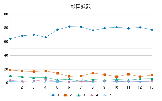 『戦国妖狐』の通常放送回のアンケート結果（「1」～「5」）の推移を表す折れ線グラフ