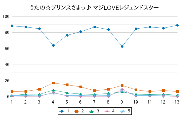 『うたの☆プリンスさまっ♪ マジLOVEレジェンドスター』の通常放送回のアンケート結果（「1」～「5」）の推移を表す折れ線グラフ