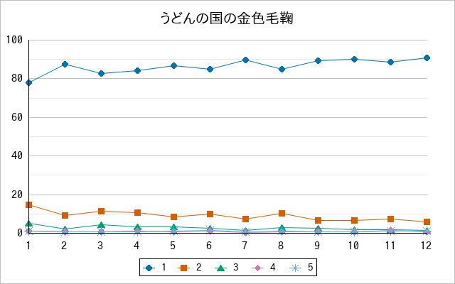 『うどんの国の金色毛鞠』の通常放送回のアンケート結果（「1」～「5」）の推移を表す折れ線グラフ