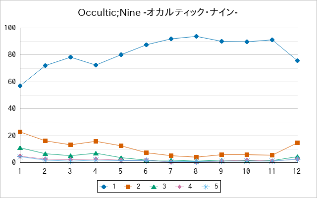 『Occultic;Nine -オカルティック・ナイン-』の通常放送回のアンケート結果（「1」～「5」）の推移を表す折れ線グラフ