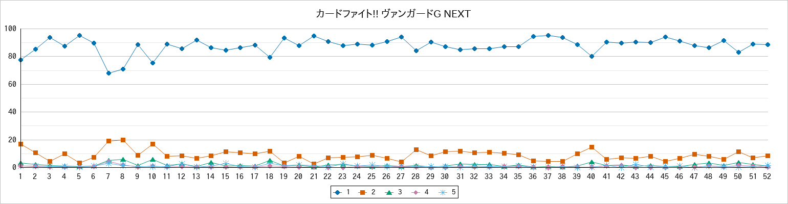 『カードファイト!! ヴァンガードG NEXT』の通常放送回のアンケート結果（「1」～「5」）の推移を表す折れ線グラフ