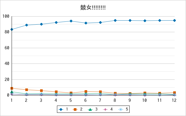 『競女!!!!!!!!』の通常放送回のアンケート結果（「1」～「5」）の推移を表す折れ線グラフ