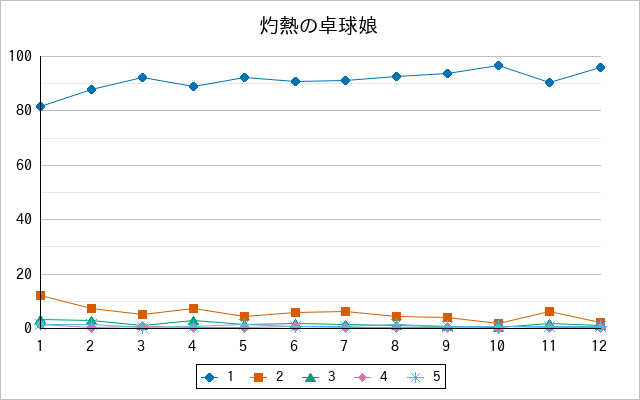 『灼熱の卓球娘』の通常放送回のアンケート結果（「1」～「5」）の推移を表す折れ線グラフ