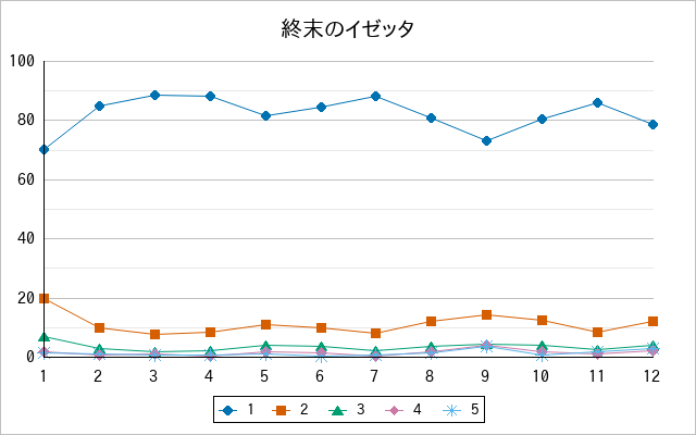 『終末のイゼッタ』の通常放送回のアンケート結果（「1」～「5」）の推移を表す折れ線グラフ