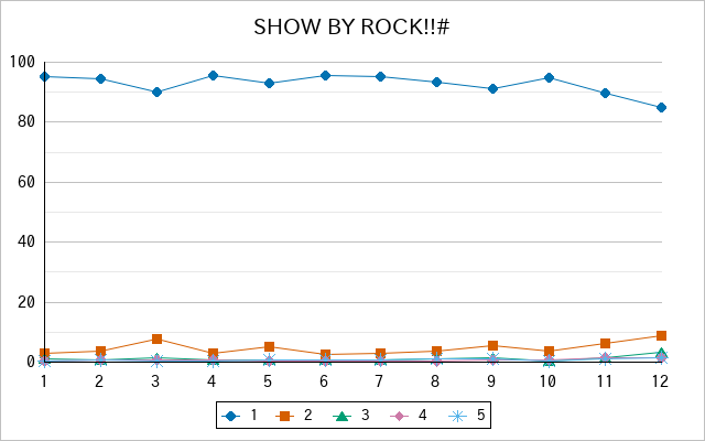 『SHOW BY ROCK!!#』の通常放送回のアンケート結果（「1」～「5」）の推移を表す折れ線グラフ