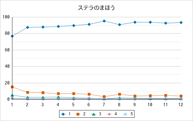 『ステラのまほう』の通常放送回のアンケート結果（「1」～「5」）の推移を表す折れ線グラフ