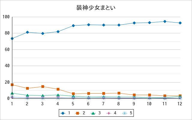 『装神少女まとい』の通常放送回のアンケート結果（「1」～「5」）の推移を表す折れ線グラフ
