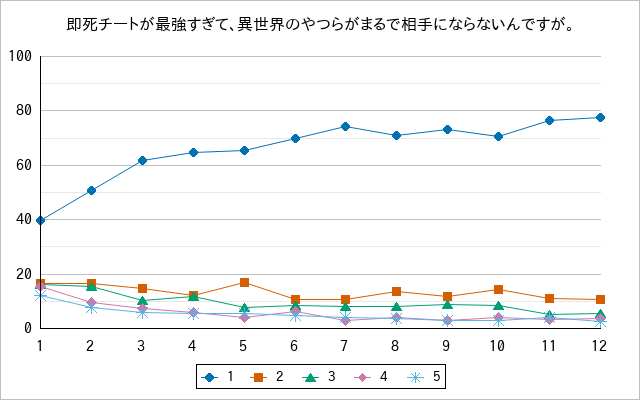 『即死チートが最強すぎて、異世界のやつらがまるで相手にならないんですが。』の通常放送回のアンケート結果（「1」～「5」）の推移を表す折れ線グラフ