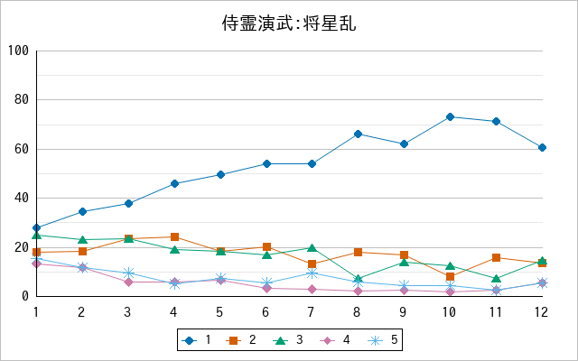 『侍霊演武：将星乱』の通常放送回のアンケート結果（「1」～「5」）の推移を表す折れ線グラフ