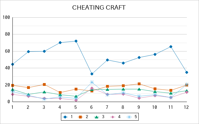 『CHEATING CRAFT』の通常放送回のアンケート結果（「1」～「5」）の推移を表す折れ線グラフ