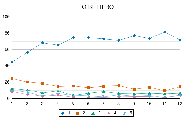 『TO BE HERO』の通常放送回のアンケート結果（「1」～「5」）の推移を表す折れ線グラフ
