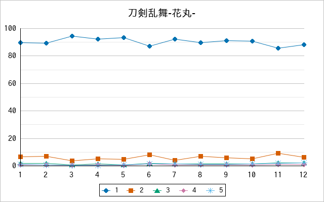 『刀剣乱舞-花丸-』の通常放送回のアンケート結果（「1」～「5」）の推移を表す折れ線グラフ