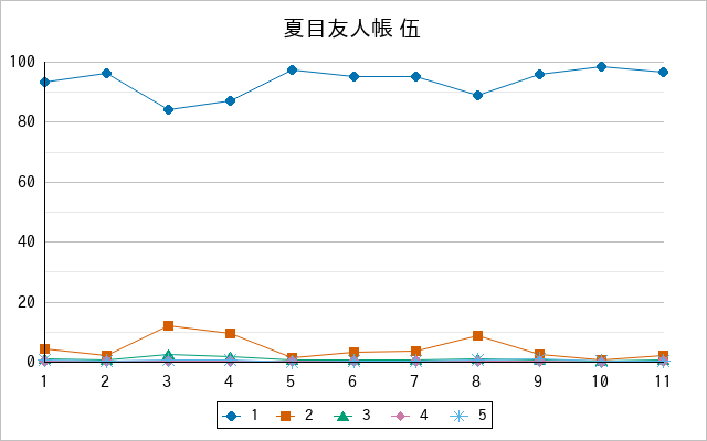 『夏目友人帳 伍』の通常放送回のアンケート結果（「1」～「5」）の推移を表す折れ線グラフ