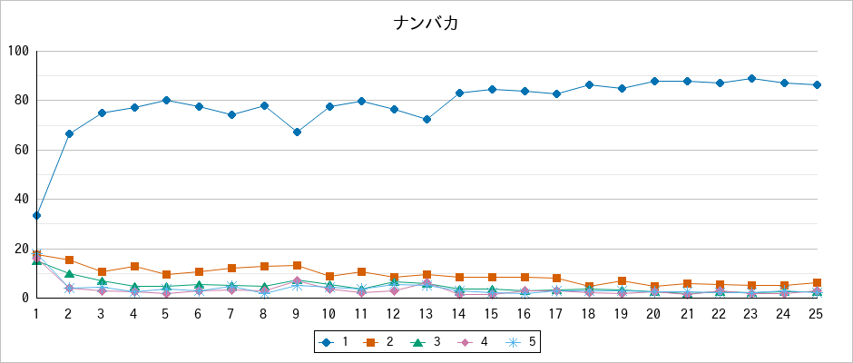 『ナンバカ』の通常放送回のアンケート結果（「1」～「5」）の推移を表す折れ線グラフ