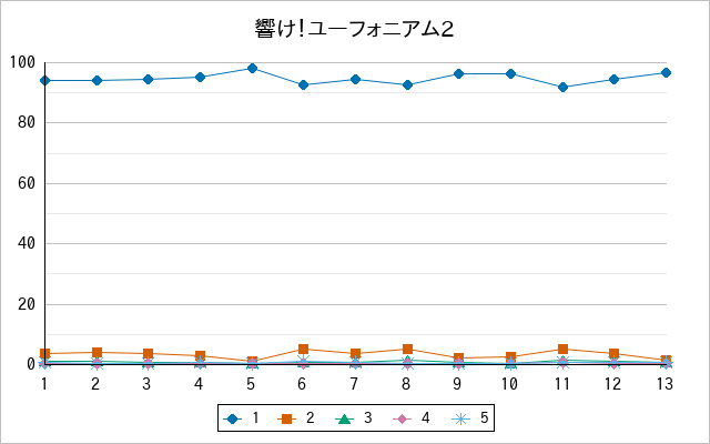 『響け！ユーフォニアム2』の通常放送回のアンケート結果（「1」～「5」）の推移を表す折れ線グラフ