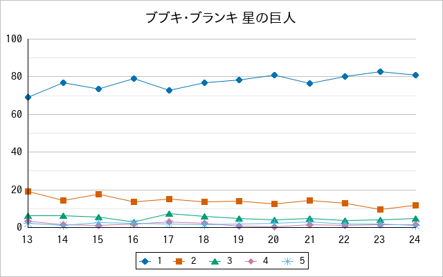 『ブブキ・ブランキ 星の巨人』の通常放送回のアンケート結果（「1」～「5」）の推移を表す折れ線グラフ