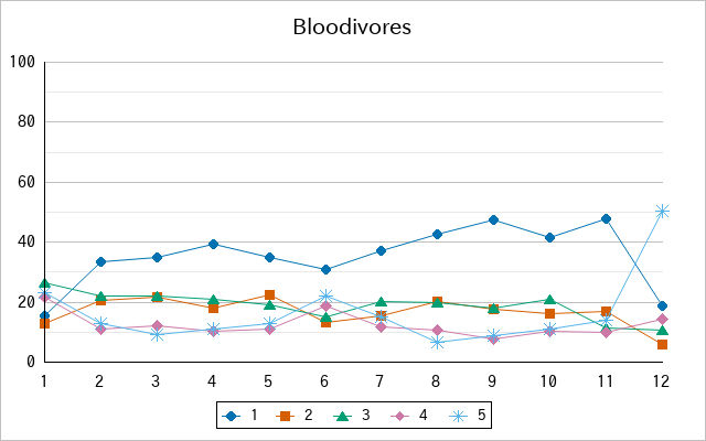 『Bloodivores』の通常放送回のアンケート結果（「1」～「5」）の推移を表す折れ線グラフ