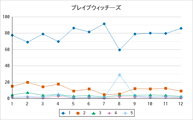 『ブレイブウィッチーズ』の通常放送回のアンケート結果（「1」～「5」）の推移を表す折れ線グラフ