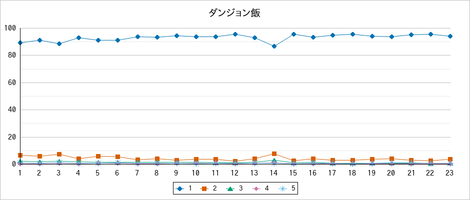 『ダンジョン飯』の通常放送回のアンケート結果（「1」～「5」）の推移を表す折れ線グラフ