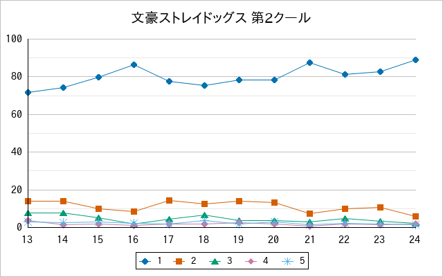 『文豪ストレイドッグス 第2クール』の通常放送回のアンケート結果（「1」～「5」）の推移を表す折れ線グラフ