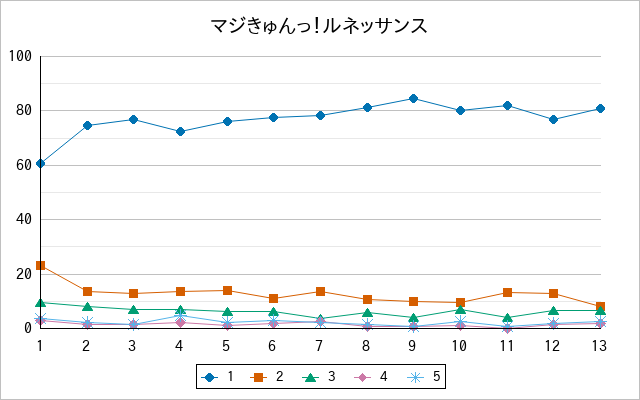 『マジきゅんっ！ルネッサンス』の通常放送回のアンケート結果（「1」～「5」）の推移を表す折れ線グラフ