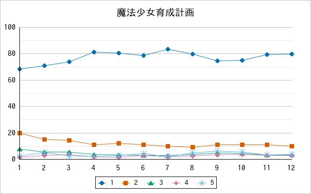 『魔法少女育成計画』の通常放送回のアンケート結果（「1」～「5」）の推移を表す折れ線グラフ