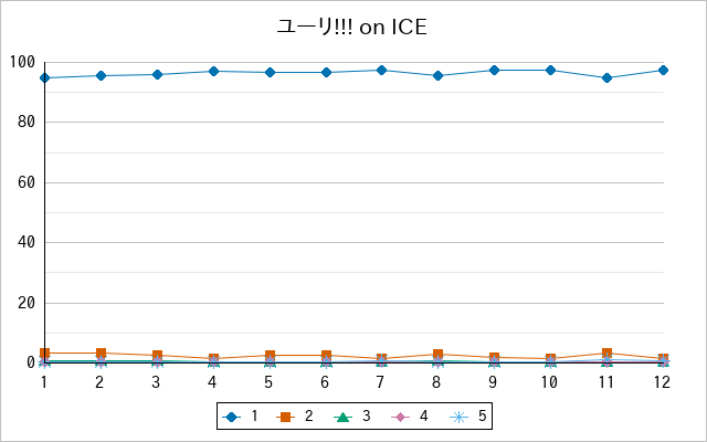 『ユーリ!!! on ICE』の通常放送回のアンケート結果（「1」～「5」）の推移を表す折れ線グラフ