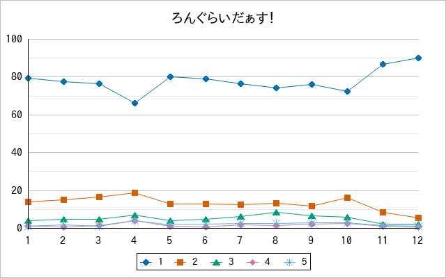 『ろんぐらいだぁす！』の通常放送回のアンケート結果（「1」～「5」）の推移を表す折れ線グラフ