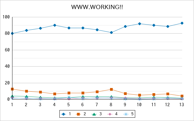 『WWW.WORKING!!』の通常放送回のアンケート結果（「1」～「5」）の推移を表す折れ線グラフ