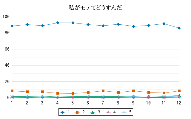 『私がモテてどうすんだ』の通常放送回のアンケート結果（「1」～「5」）の推移を表す折れ線グラフ
