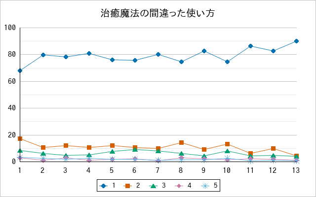『治癒魔法の間違った使い方』の通常放送回のアンケート結果（「1」～「5」）の推移を表す折れ線グラフ