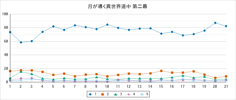 『月が導く異世界道中 第二幕』の通常放送回のアンケート結果（「1」～「5」）の推移を表す折れ線グラフ