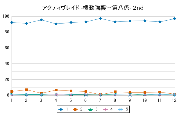 『アクティヴレイド -機動強襲室第八係- 2nd』の通常放送回のアンケート結果（「1」～「5」）の推移を表す折れ線グラフ