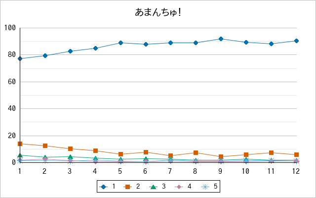 『あまんちゅ！』の通常放送回のアンケート結果（「1」～「5」）の推移を表す折れ線グラフ