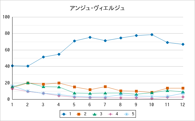 『アンジュ・ヴィエルジュ』の通常放送回のアンケート結果（「1」～「5」）の推移を表す折れ線グラフ