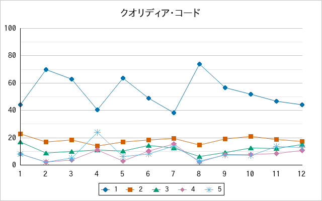 『クオリディア・コード』の通常放送回のアンケート結果（「1」～「5」）の推移を表す折れ線グラフ
