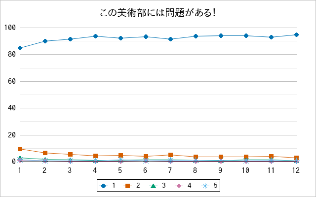 『この美術部には問題がある！』の通常放送回のアンケート結果（「1」～「5」）の推移を表す折れ線グラフ