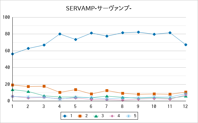 『SERVAMP-サーヴァンプ-』の通常放送回のアンケート結果（「1」～「5」）の推移を表す折れ線グラフ