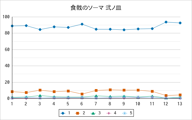 『食戟のソーマ 弐ノ皿』の通常放送回のアンケート結果（「1」～「5」）の推移を表す折れ線グラフ