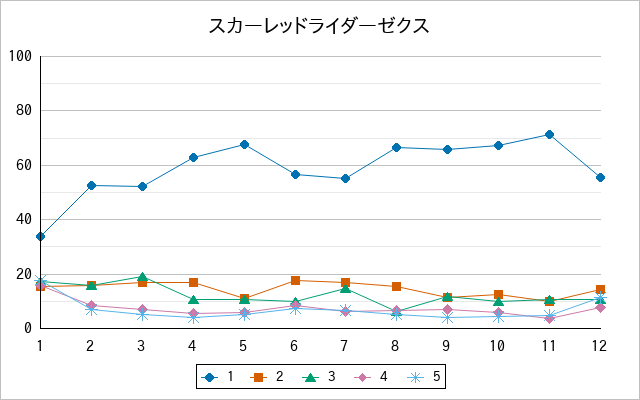 『スカーレッドライダーゼクス』の通常放送回のアンケート結果（「1」～「5」）の推移を表す折れ線グラフ