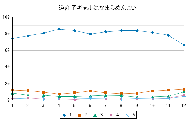 『道産子ギャルはなまらめんこい』の通常放送回のアンケート結果（「1」～「5」）の推移を表す折れ線グラフ