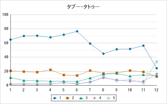 『タブー・タトゥー』の通常放送回のアンケート結果（「1」～「5」）の推移を表す折れ線グラフ