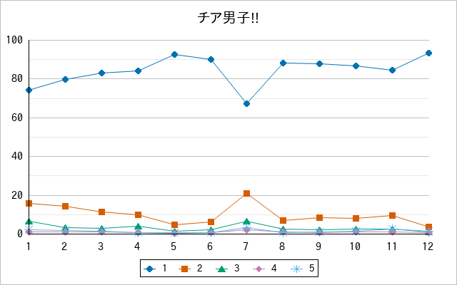 『チア男子!!』の通常放送回のアンケート結果（「1」～「5」）の推移を表す折れ線グラフ