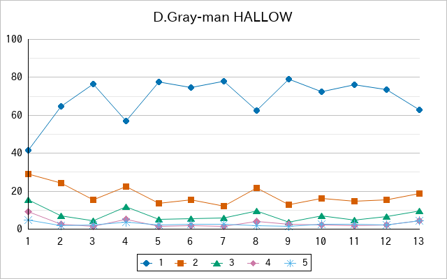 『D.Gray-man HALLOW』の通常放送回のアンケート結果（「1」～「5」）の推移を表す折れ線グラフ