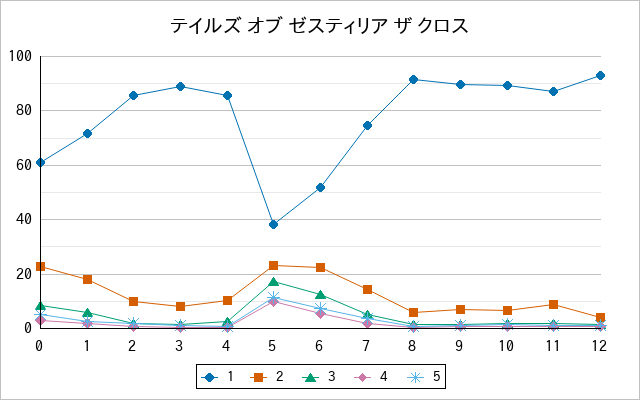 『テイルズ オブ ゼスティリア ザ クロス』の通常放送回のアンケート結果（「1」～「5」）の推移を表す折れ線グラフ