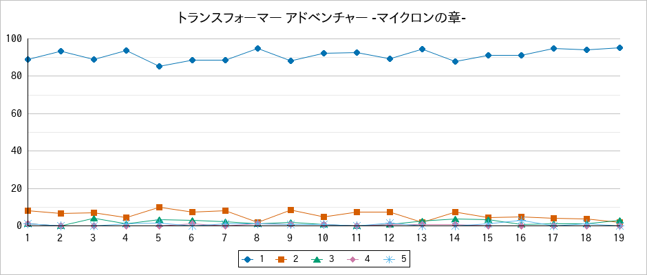 『トランスフォーマー アドベンチャー -マイクロンの章-』の通常放送回のアンケート結果（「1」～「5」）の推移を表す折れ線グラフ
