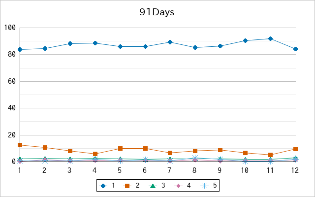 『91Days』の通常放送回のアンケート結果（「1」～「5」）の推移を表す折れ線グラフ