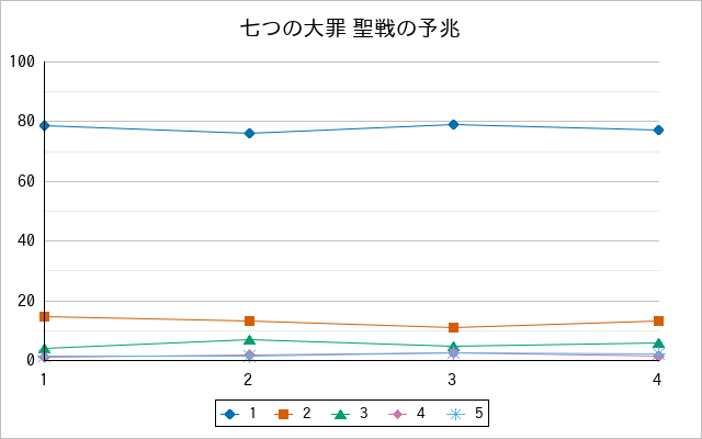 『七つの大罪 聖戦の予兆』の通常放送回のアンケート結果（「1」～「5」）の推移を表す折れ線グラフ